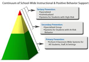 PBIS Triangle 